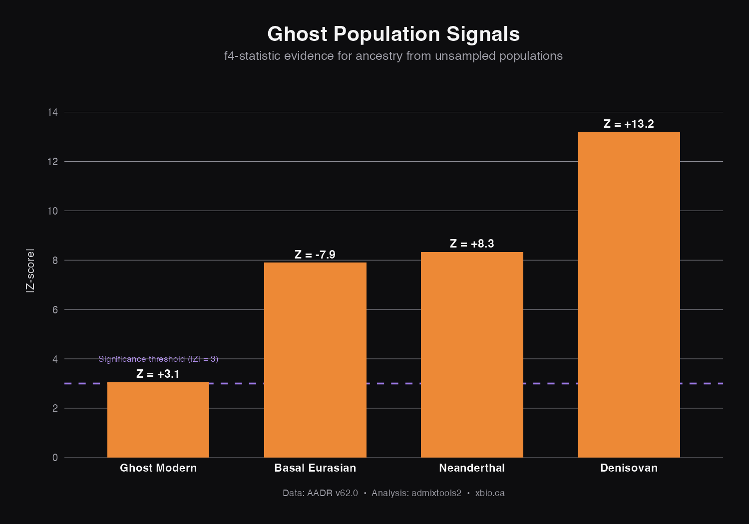Bar chart showing Z-scores for all ghost population tests